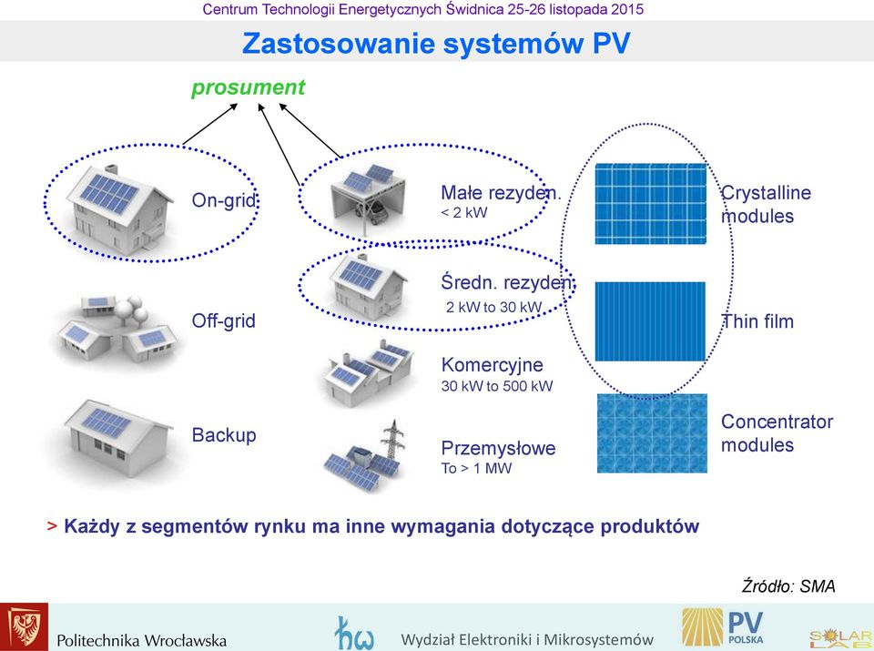 2 kw to 30 kw Thin film Backup Komercyjne 30 kw to 500 kw Przemysłowe