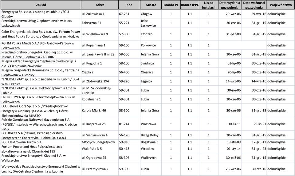 1 1 29-wrz-06 29-wrz-16 dolnośląs Fabryczna 21 55-221 Jelcz- Laskowice 1 1.1 1 30-cze-06 31-gru-15 dolnośląs ul. Wielisławska 9 57-300 Kłodzko 1 1.
