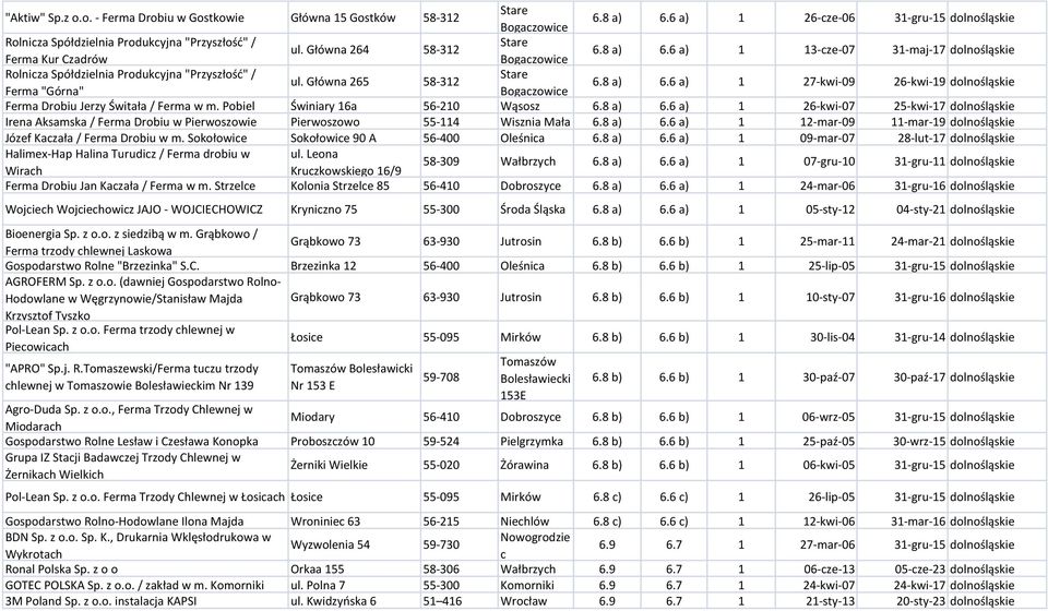 8 a) 6.6 a) 1 27-kwi-09 26-kwi-19 dolnośląs Ferma Drobiu Jerzy Świtała / Ferma w m. Pobiel Świniary 16a 56-210 Wąsosz 6.8 a) 6.6 a) 1 26-kwi-07 25-kwi-17 dolnośląs Irena Aksamska / Ferma Drobiu w Pierwoszowie Pierwoszowo 55-114 Wisznia Mała 6.