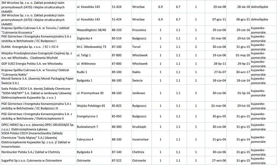 7 1 29-sie-08 28-sie-18 dolnośląs ul. Kowalska 143 51-424 Wrocław 6.9 6.7 1 07-gru-11 06-gru-21 dolnośląs Niepodleglości 38/40 88-150 Kruszwica 1 1.