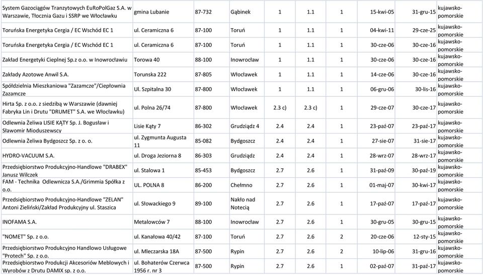 1 1 04-kwi-11 29-cze-25 kujawskopomors Toruoska Energetyka Cergia / EC Wschód EC 1 ul. Ceramiczna 6 87-100 Toruo 1 1.1 1 30-cze-06 30-cze-16 kujawskopomors Zakład Energetyki Cieplnej Sp.z o.o. w Inowrocławiu Torowa 40 88-100 Inowrocław 1 1.