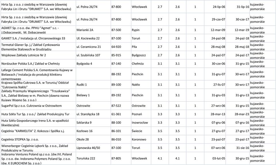 A. / Instalacja ul. Chrzanowsgo 33 Ul. Kociewska 22 87-100 Toruo 2.7 2.6 1 24-paź-08 24-paź-18 kujawskopomors Termetal Glaner Sp. j./ Zakład Cynkowania Elementów Stalowych w Grudziądzu ul.