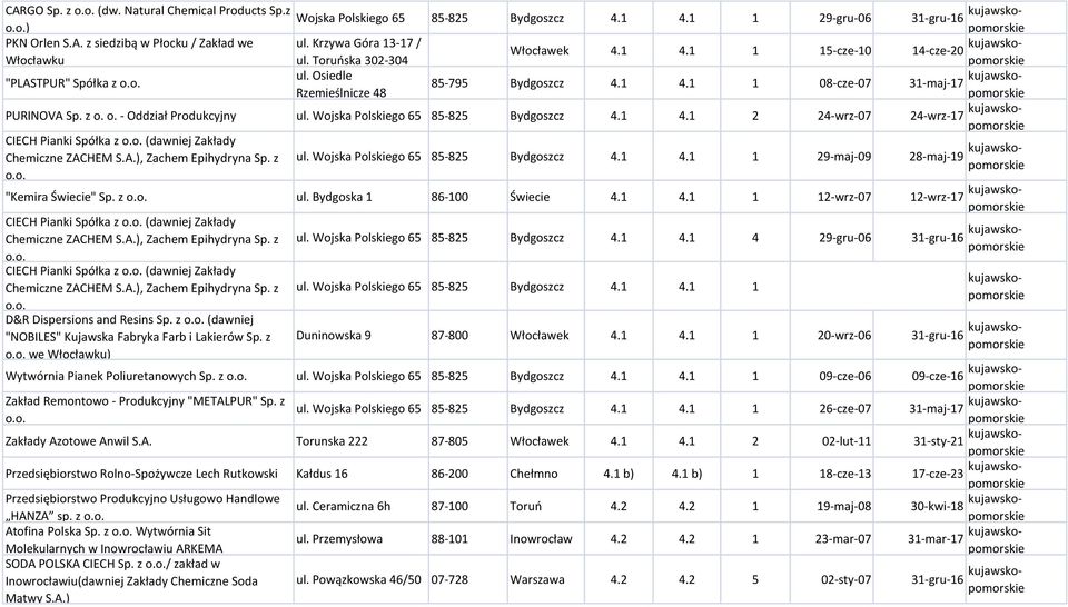 z o. o. - Oddział Produkcyjny ul. Wojska Polsgo 65 85-825 Bydgoszcz 4.1 4.1 2 24-wrz-07 24-wrz-17 kujawskopomors CIECH Pianki Spółka z o.o. (dawniej Zakłady Chemiczne ZACHEM S.A.), Zachem Epihydryna Sp.