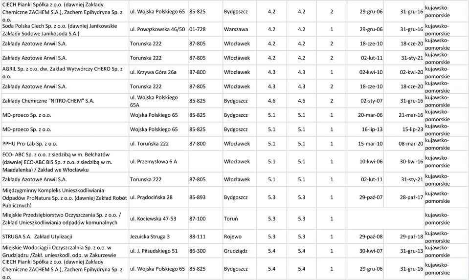 otowe Anwil S.A. Torunska 222 87-805 Włocławek 4.2 4.2 2 18-cze-10 18-cze-20 kujawskopomors Zakłady Azotowe Anwil S.A. Torunska 222 87-805 Włocławek 4.2 4.2 2 02-lut-11 31-sty-21 kujawskopomors AGRIL Sp.