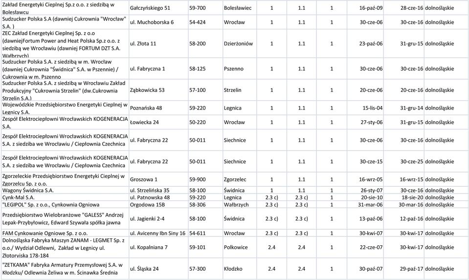 A. ul. Złota 11 58-200 Dzierżoniów 1 1.1 1 23-paź-06 31-gru-15 dolnośląs Wałbrzych) Sudzucker Polska S.A. z siedzibą w m. Wrocław (dawniej Cukrownia "Świdnica" S.A. w Pszennie) / ul.