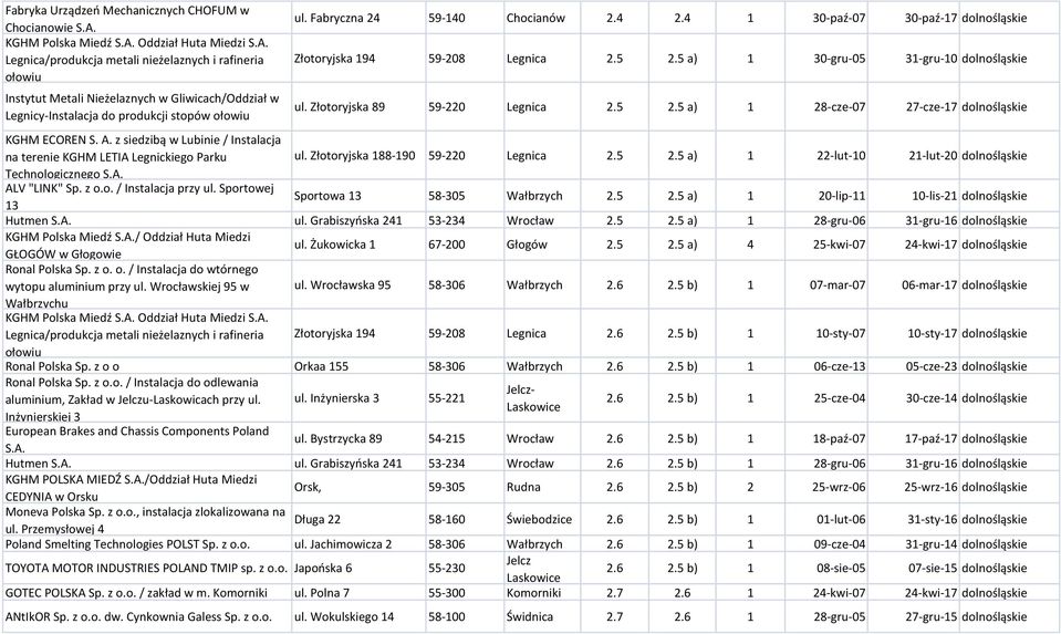 Fabryczna 24 59-140 Chocianów 2.4 2.4 1 30-paź-07 30-paź-17 dolnośląs Złotoryjska 194 59-208 Legnica 2.5 2.5 a) 1 30-gru-05 31-gru-10 dolnośląs ul. Złotoryjska 89 59-220 Legnica 2.5 2.5 a) 1 28-cze-07 27-cze-17 dolnośląs KGHM ECOREN S.