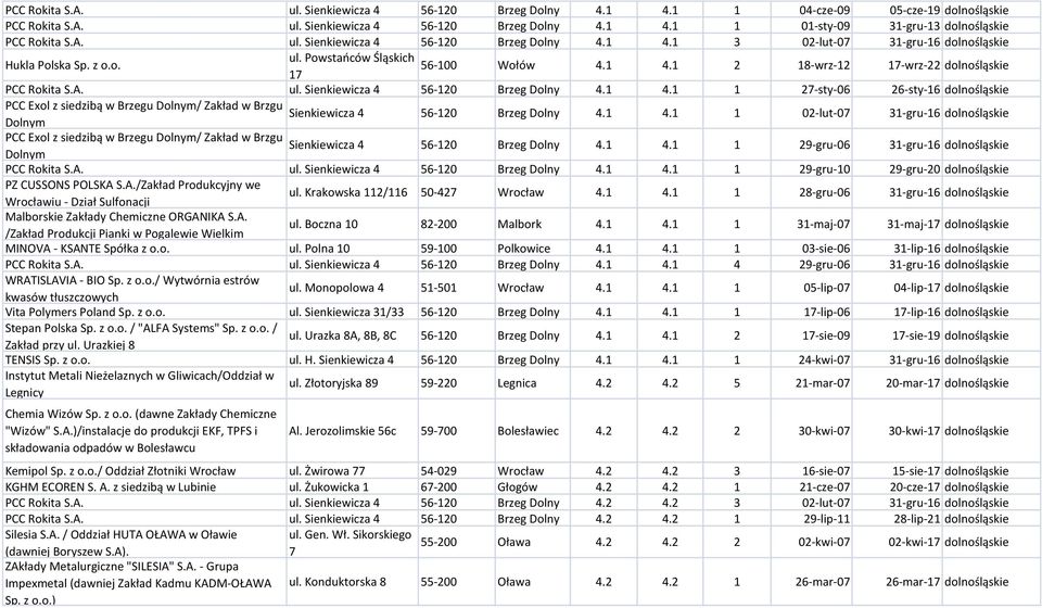 1 4.1 1 02-lut-07 31-gru-16 dolnośląs PCC Exol z siedzibą w Brzegu Dolnym/ Zakład w Brzgu Sienwicza 4 Dolnym 56-120 Brzeg Dolny 4.1 4.1 1 29-gru-06 31-gru-16 dolnośląs PCC Rokita S.A. ul.