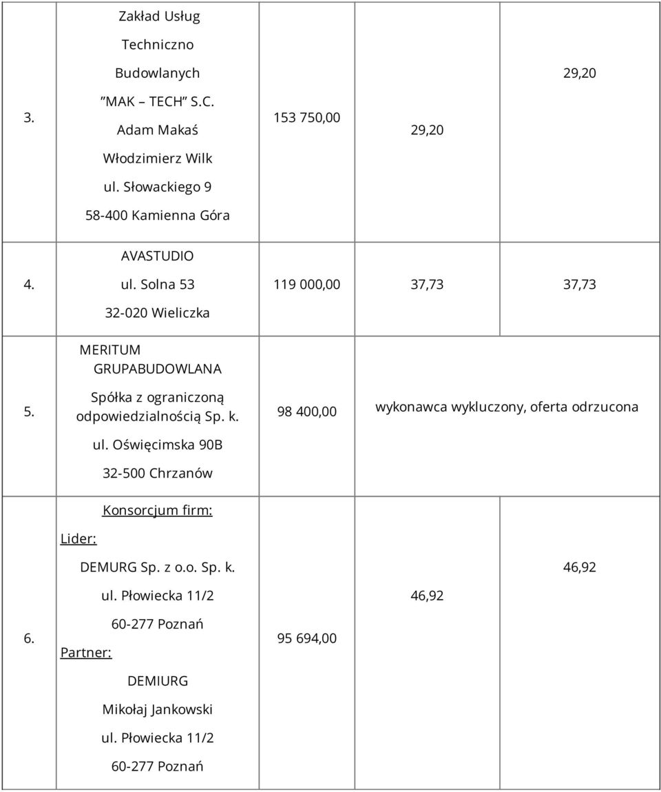 MERITUM GRUPABUDOWLANA Spółka z ograniczoną odpowiedzialnością Sp. k. ul. Oświęcimska 90B 32-500 Chrzanów 98 400,00 6.