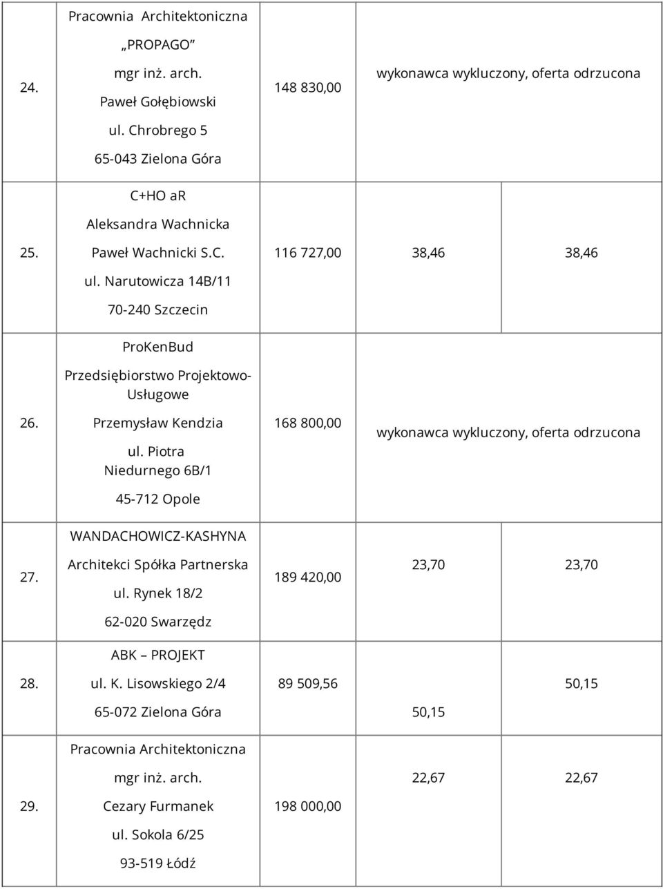 Narutowicza 14B/11 70-240 Szczecin 116 727,00 38,46 38,46 ProKenBud Przedsiębiorstwo Projektowo- Usługowe 26. Przemysław Kendzia ul.
