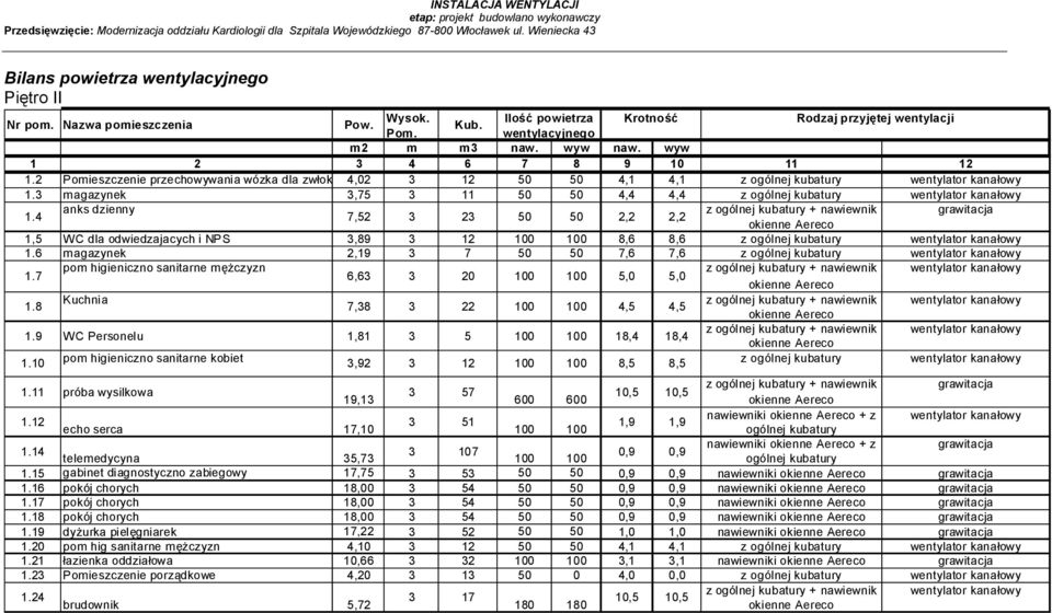 wyw 1 2 3 4 6 7 8 9 10 11 12 1.2 Pomieszczenie przechowywania wózka dla zwłok 4,02 3 12 50 50 4,1 4,1 z ogólnej kubatury wentylator kanałowy 1.