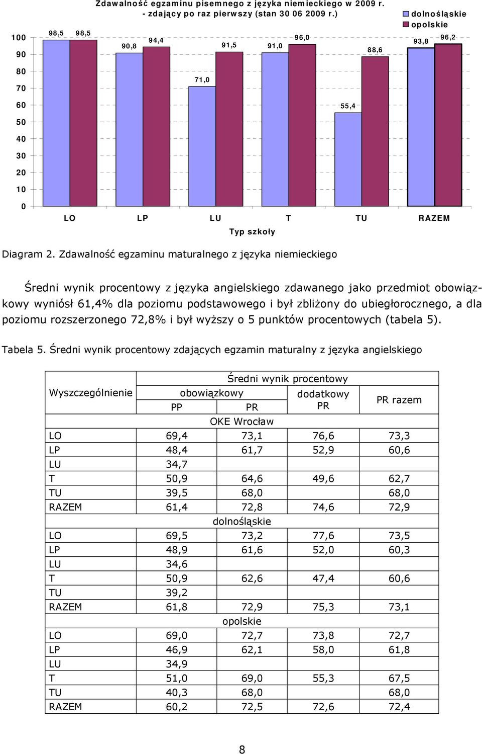 Zdawalność egzaminu maturalnego z języka niemieckiego Średni wynik procentowy z języka angielskiego zdawanego jako przedmiot obowiązkowy wyniósł 61,4% dla poziomu podstawowego i był zbliŝony do