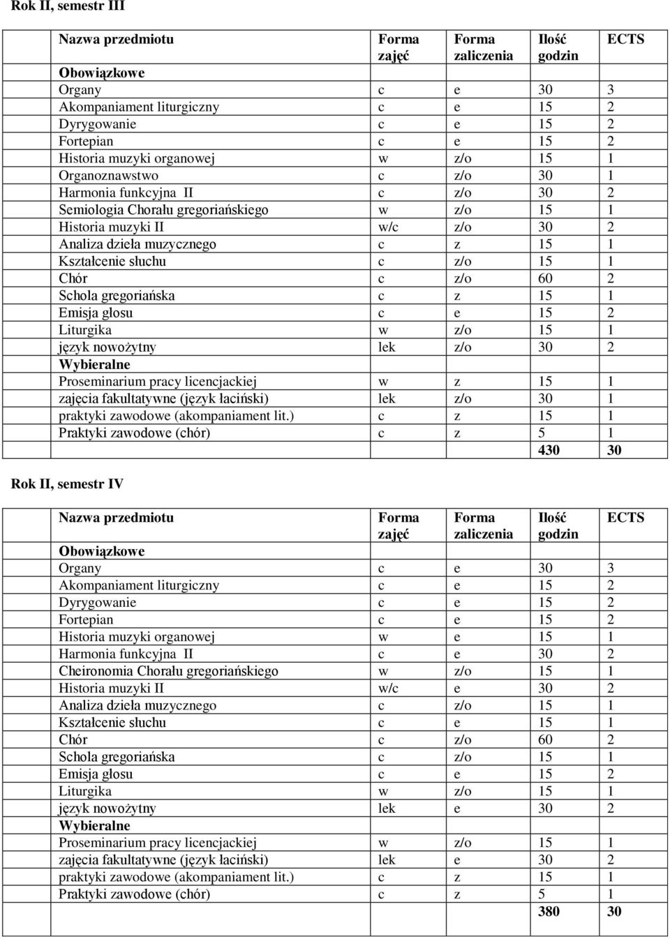 semestr IV Historia muzyki organowej w e 15 1 Harmonia funkcyjna II c e 30 2 Cheironomia Chorału gregoriańskiego w z/o 15 1 Historia muzyki II w/c e 30 2 Analiza dzieła muzycznego c z/o