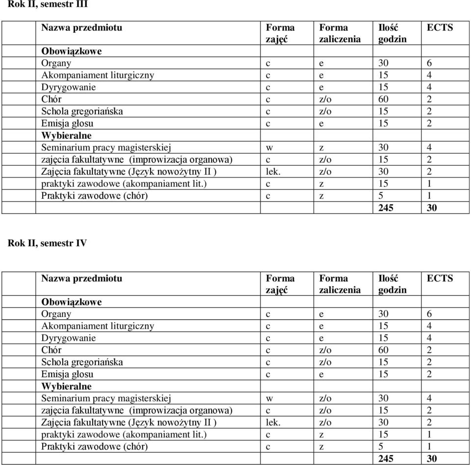245 30 Rok II, semestr IV Organy c e 30 6 Akompaniament liturgiczny c e 15 4 Dyrygowanie c e 15 4