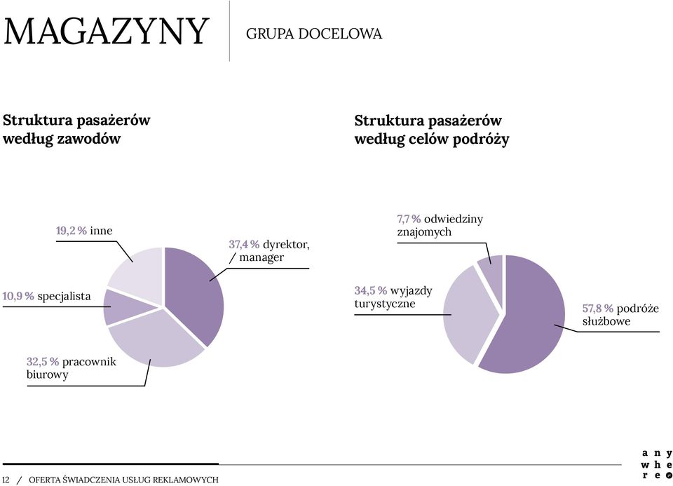 odwiedziny znajomych 10,9 % specjalista 34,5 % wyjazdy turystyczne 57,8 %