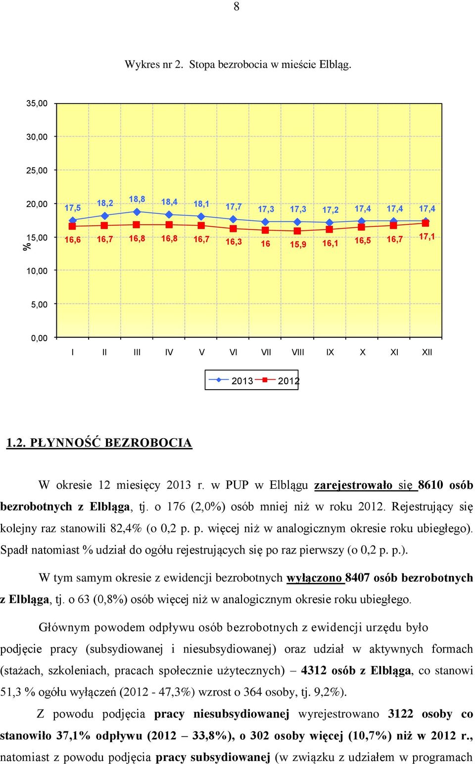XII 2013 2012 1.2. PŁYNNOŚĆ BEZROBOCIA W okresie 12 miesięcy 2013 r. w PUP w Elblągu zarejestrowało się 8610 osób bezrobotnych z Elbląga, tj. o 176 (2,0%) osób mniej niż w roku 2012.
