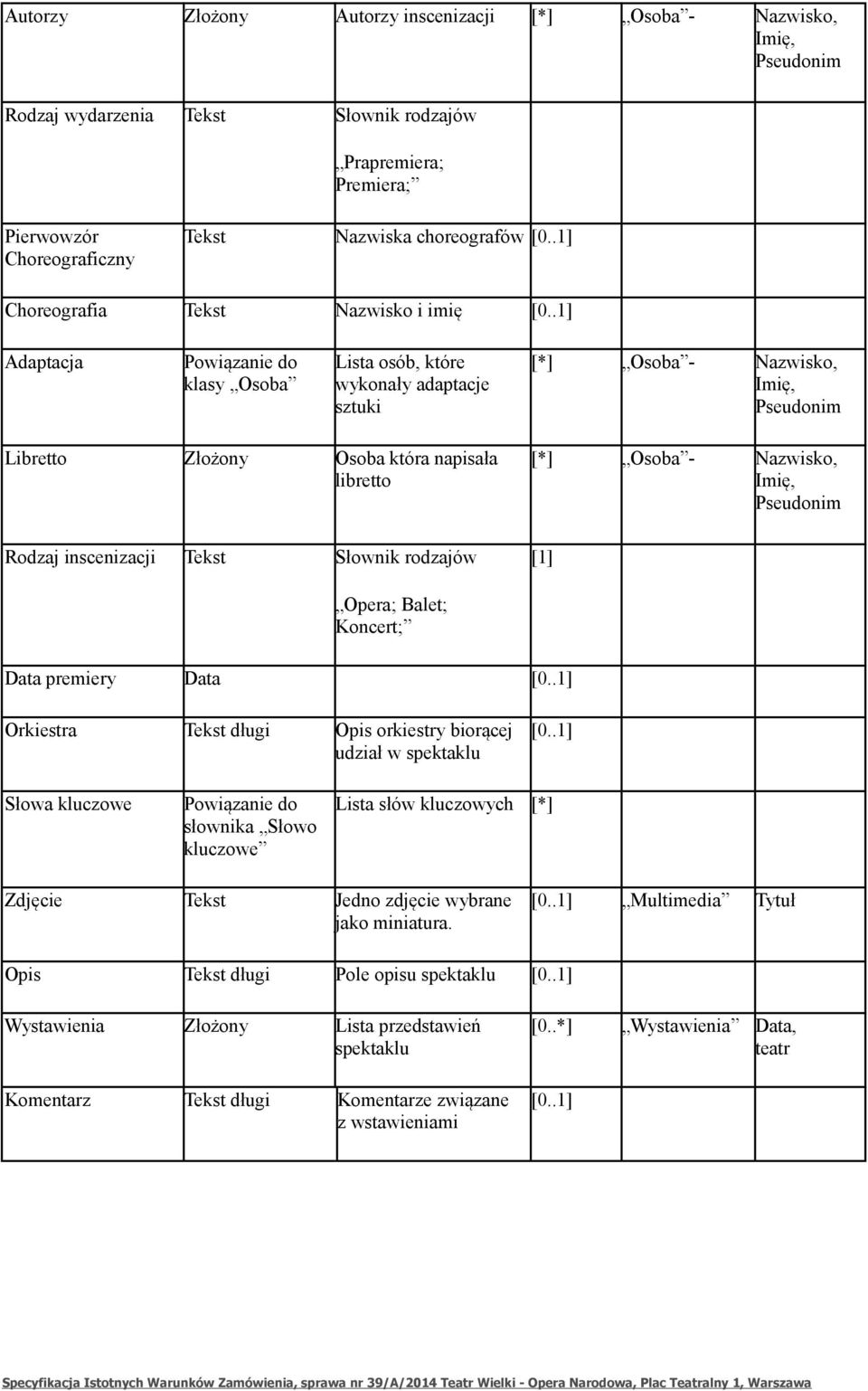 Rodzaj inscenizacji Tekst Słownik rodzajów [*] Osoba - Nazwisko, Pseudonim Opera; Balet; Koncert; Data premiery Data Orkiestra Tekst długi Opis orkiestry biorącej udział w spektaklu Słowa kluczowe