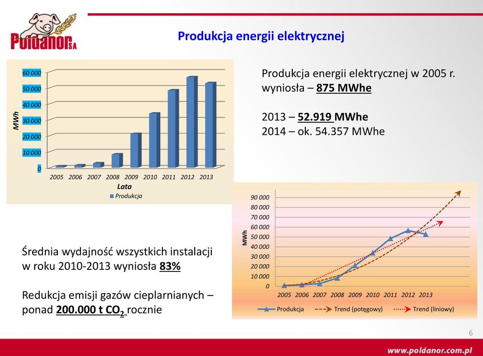 357 MWhe 10 000 0 2005 2006 2007 2008 2009 2010 2011 2012 2013 Lata Produkcja Średnia wydajność wszystkich instalacji w roku