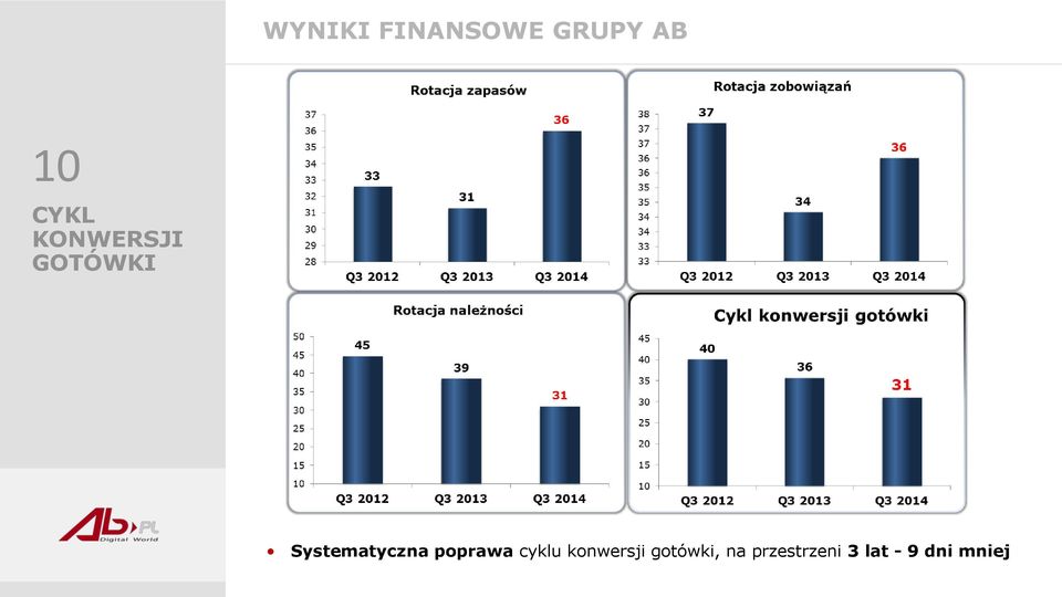 poprawa cyklu konwersji gotówki,