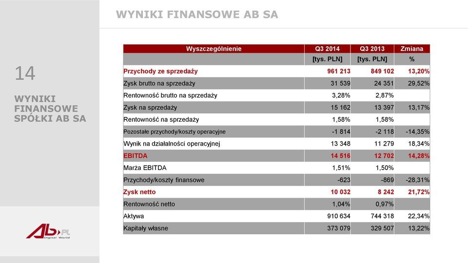 13 397 13,17% Rentowność na sprzedaży 1,58% 1,58% Pozostałe przychody/koszty operacyjne -1 814-2 118-14,35% Wynik na działalności operacyjnej 13 348 11 279 18,34%