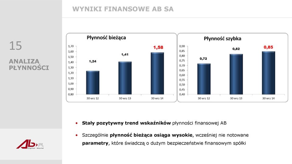 Szczególnie płynność bieżąca osiąga wysokie, wcześniej nie