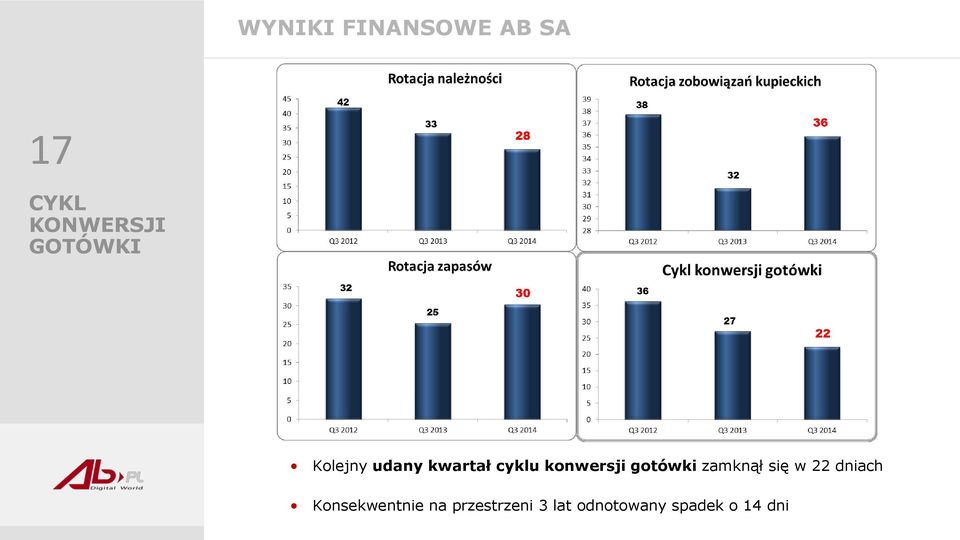 konwersji gotówki zamknął się w 22 dniach