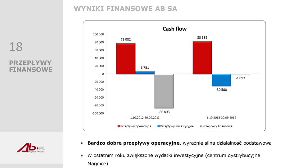 działalność podstawowa W ostatnim roku zwiększone