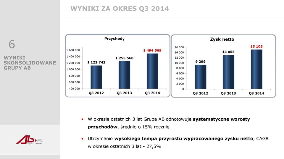 przychodów, średnio o 15% rocznie Utrzymanie wysokiego tempa