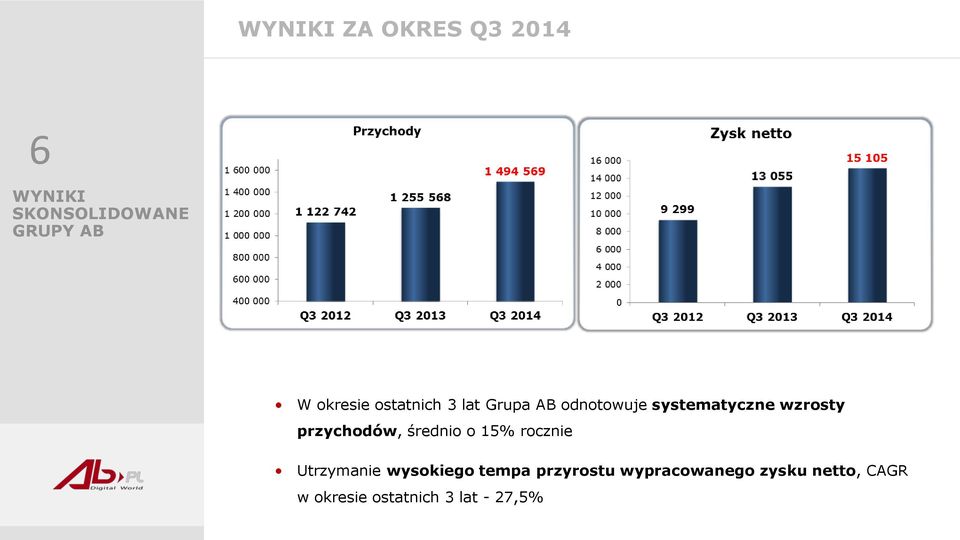 przychodów, średnio o 15% rocznie Utrzymanie wysokiego tempa