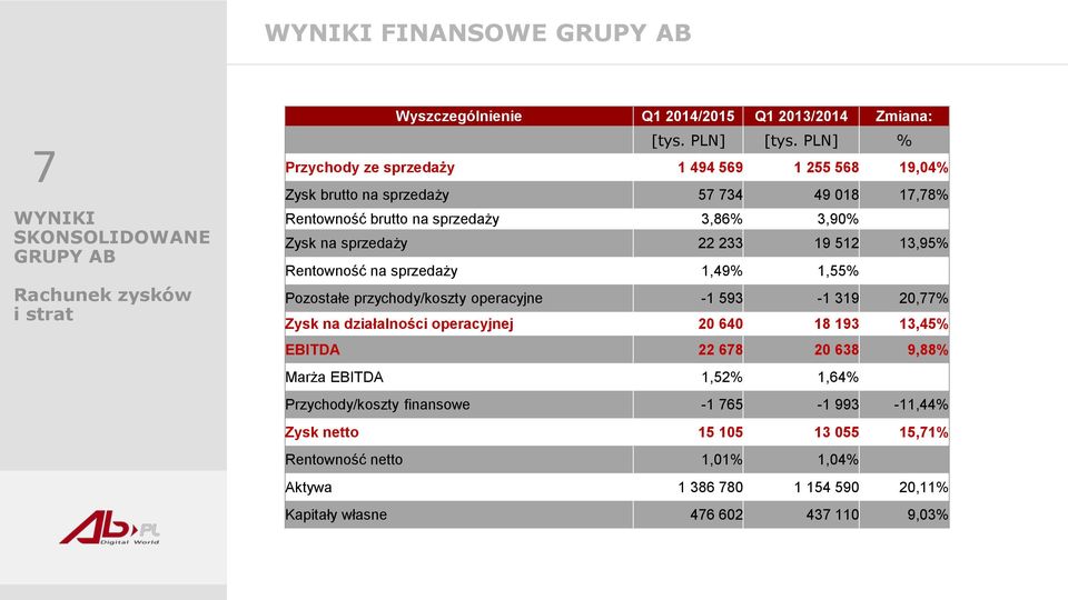 13,95% Rentowność na sprzedaży 1,49% 1,55% Pozostałe przychody/koszty operacyjne -1 593-1 319 20,77% Zysk na działalności operacyjnej 20 640 18 193 13,45% EBITDA 22 678 20 638