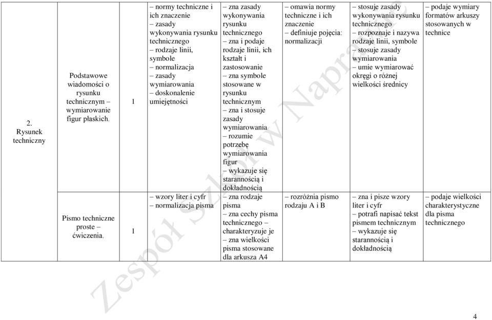 wykonywania rysunku technicznego zna i podaje rodzaje linii, ich kształt i zastosowanie zna symbole stosowane w rysunku technicznym zasady wymiarowania rozumie potrzebę wymiarowania figur wykazuje