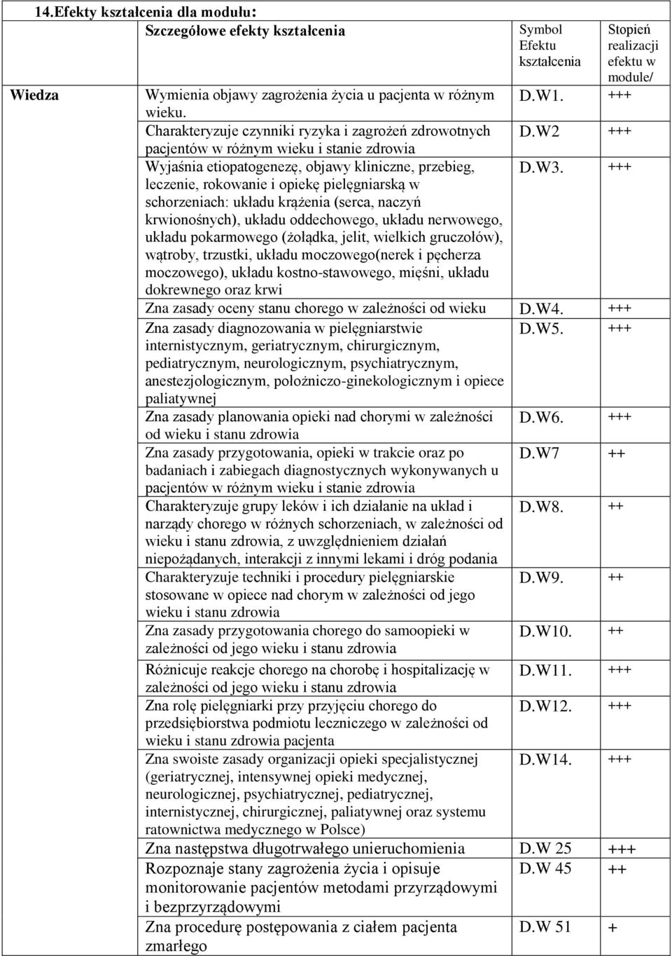 +++ leczenie, rokowanie i opiekę pielęgniarską w schorzeniach: układu krążenia (serca, naczyń krwionośnych), układu oddechowego, układu nerwowego, układu pokarmowego (żołądka, jelit, wielkich