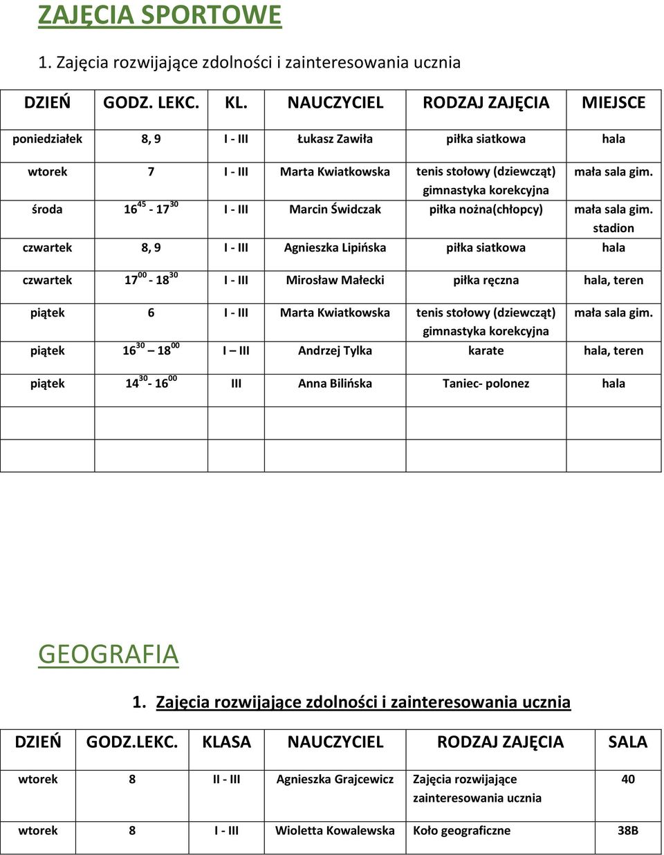 30 I - III Marcin Świdczak piłka nożna(chłopcy) stadion czwartek 8, 9 I - III Agnieszka Lipińska piłka siatkowa hala czwartek 17 00-18 30 I - III Mirosław Małecki piłka ręczna hala, teren