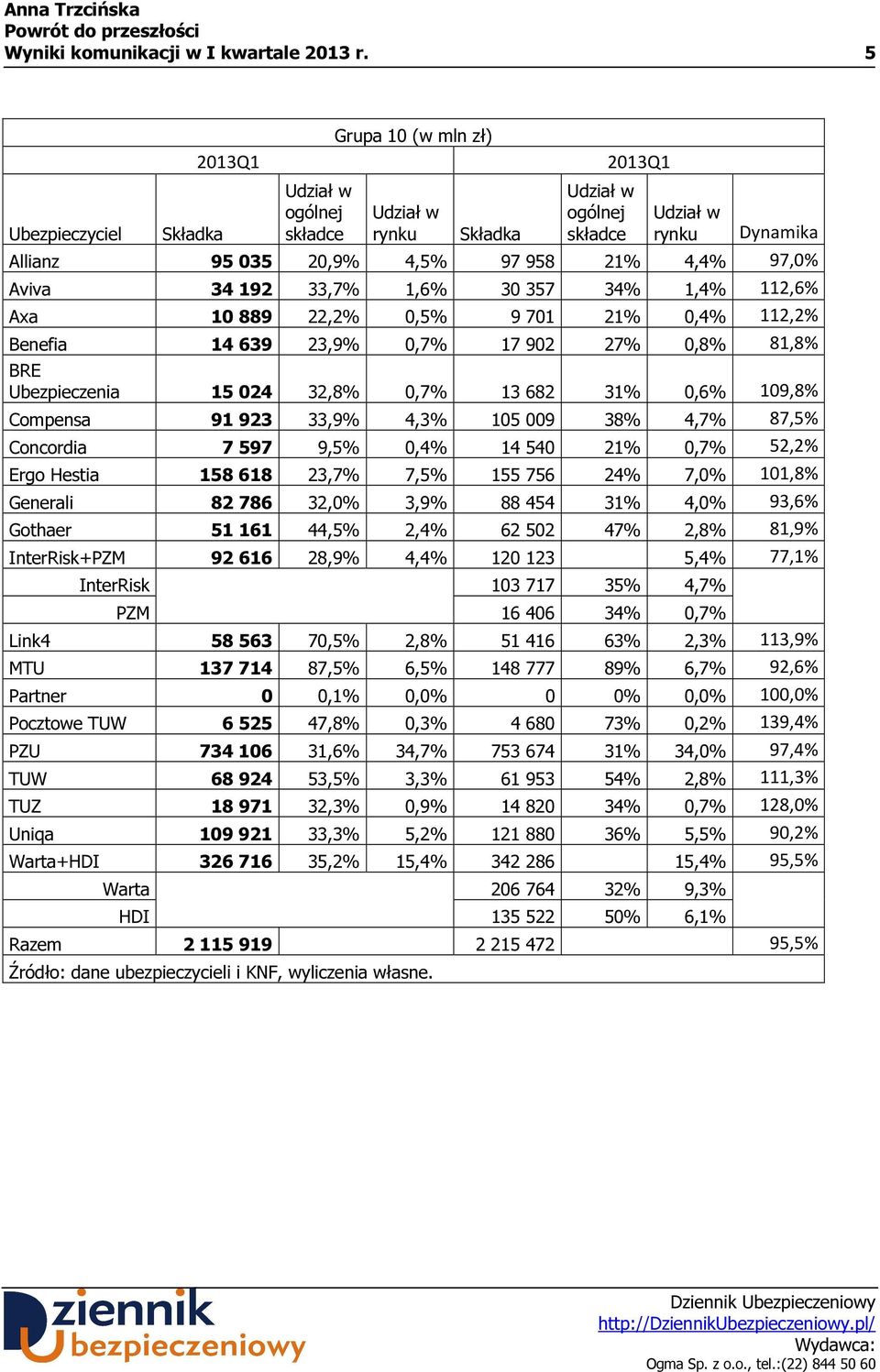 14 639 23,9% 0,7% 17 902 27% 0,8% 81,8% BRE Ubezpieczenia 15 024 32,8% 0,7% 13 682 31% 0,6% 109,8% Compensa 91 923 33,9% 4,3% 105 009 38% 4,7% 87,5% Concordia 7 597 9,5% 0,4% 14 540 21% 0,7% 52,2%