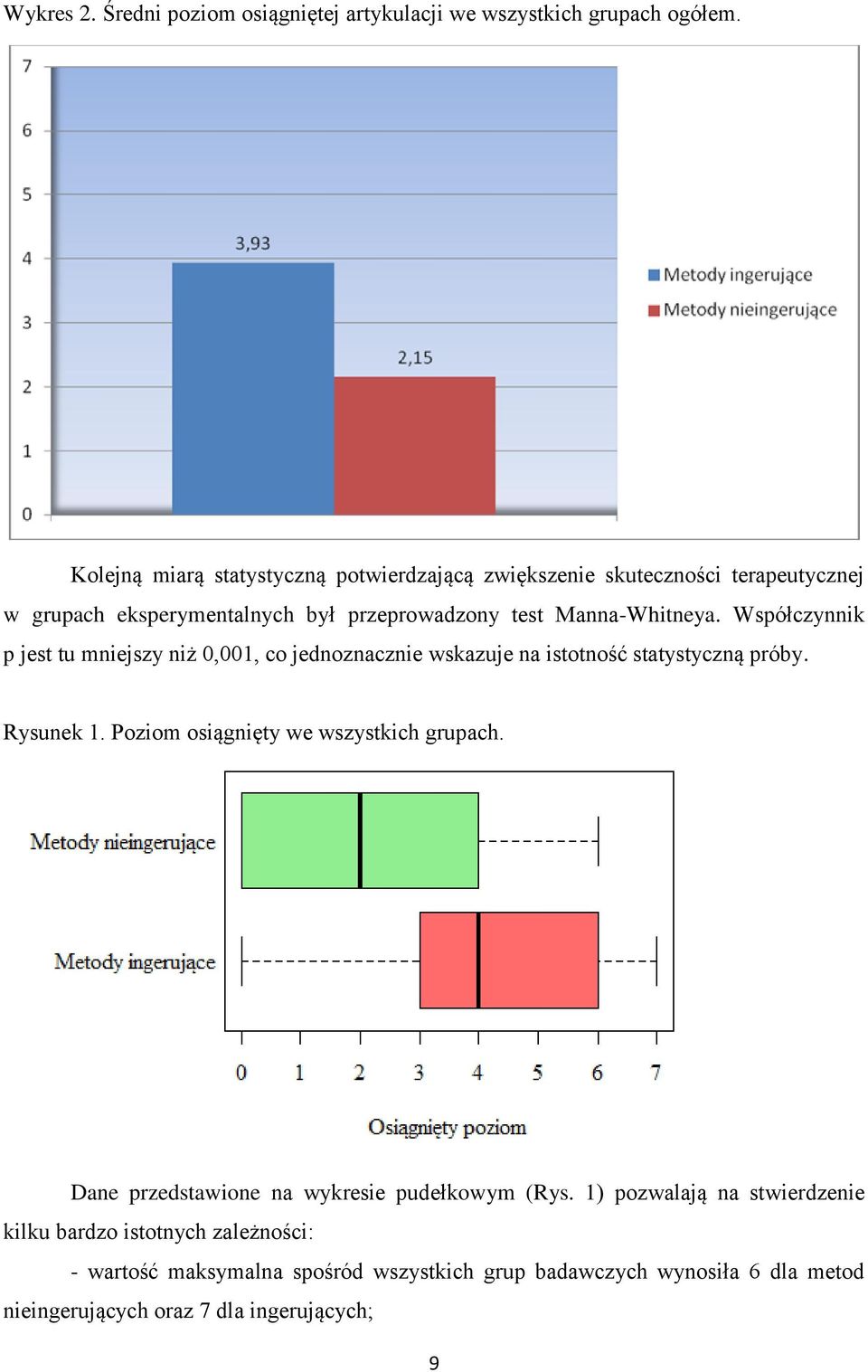 Współczynnik p jest tu mniejszy niż 0,001, co jednoznacznie wskazuje na istotność statystyczną próby. Rysunek 1. Poziom osiągnięty we wszystkich grupach.