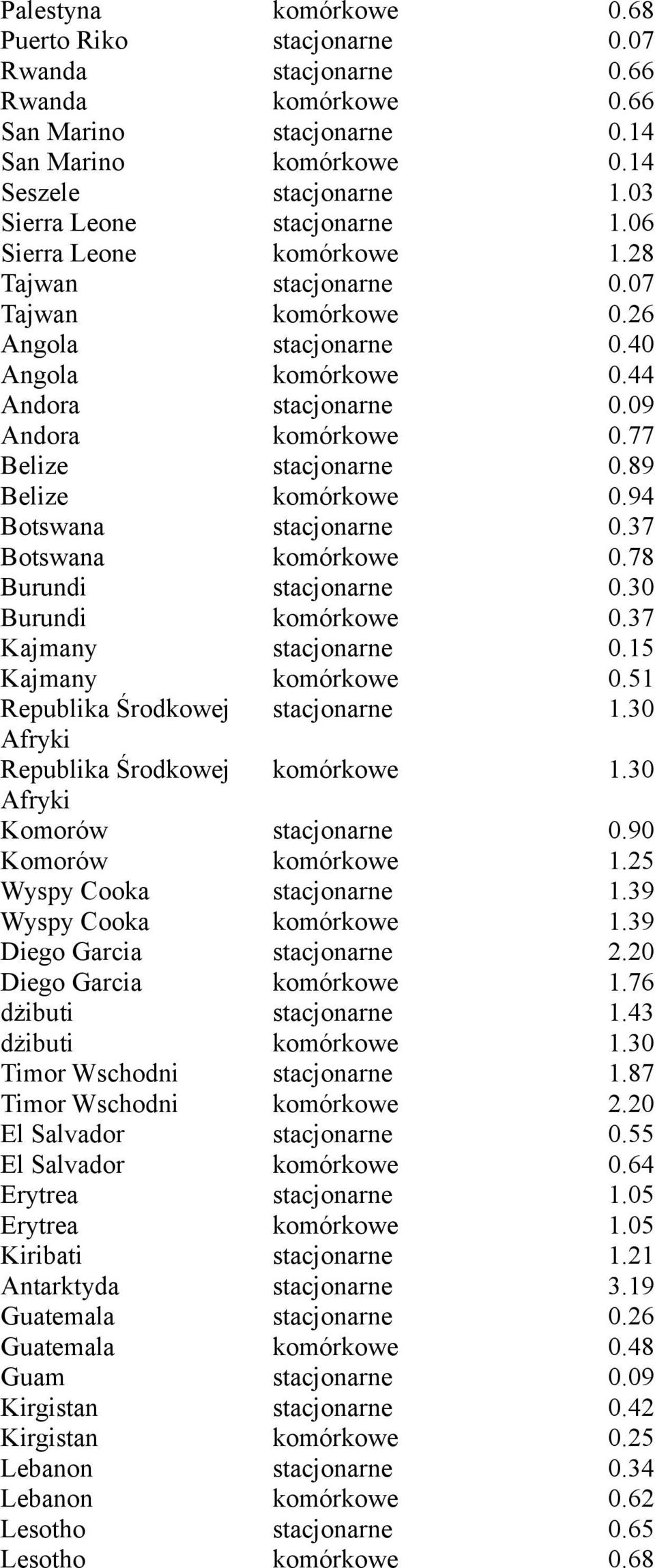 77 Belize stacjonarne 0.89 Belize komórkowe 0.94 Botswana stacjonarne 0.37 Botswana komórkowe 0.78 Burundi stacjonarne 0.30 Burundi komórkowe 0.37 Kajmany stacjonarne 0.15 Kajmany komórkowe 0.