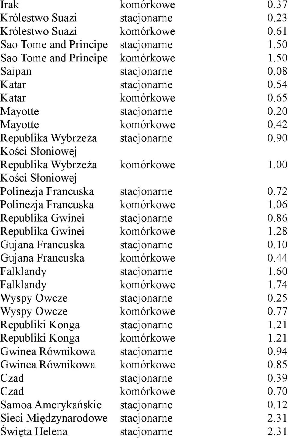 00 Kości Słoniowej Polinezja Francuska stacjonarne 0.72 Polinezja Francuska komórkowe 1.06 Republika Gwinei stacjonarne 0.86 Republika Gwinei komórkowe 1.28 Gujana Francuska stacjonarne 0.