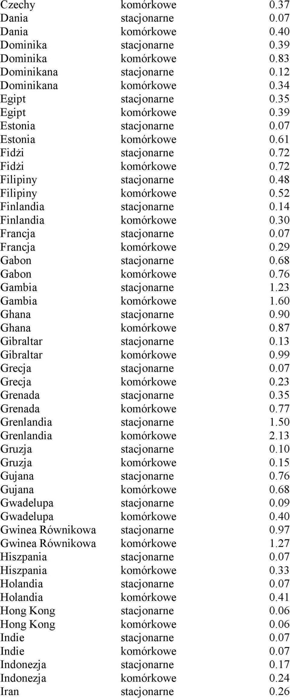 14 Finlandia komórkowe 0.30 Francja stacjonarne 0.07 Francja komórkowe 0.29 Gabon stacjonarne 0.68 Gabon komórkowe 0.76 Gambia stacjonarne 1.23 Gambia komórkowe 1.60 Ghana stacjonarne 0.