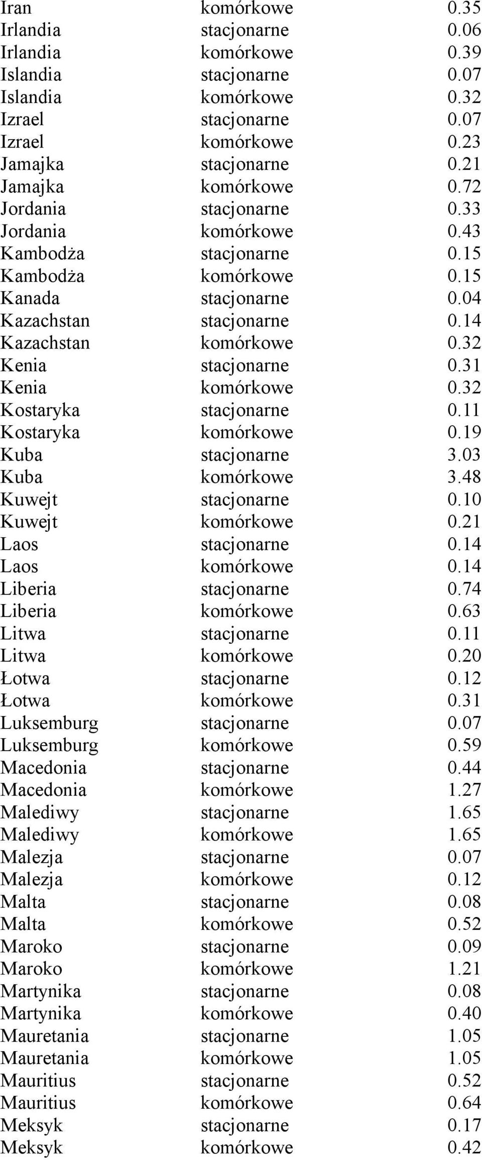 14 Kazachstan komórkowe 0.32 Kenia stacjonarne 0.31 Kenia komórkowe 0.32 Kostaryka stacjonarne 0.11 Kostaryka komórkowe 0.19 Kuba stacjonarne 3.03 Kuba komórkowe 3.48 Kuwejt stacjonarne 0.