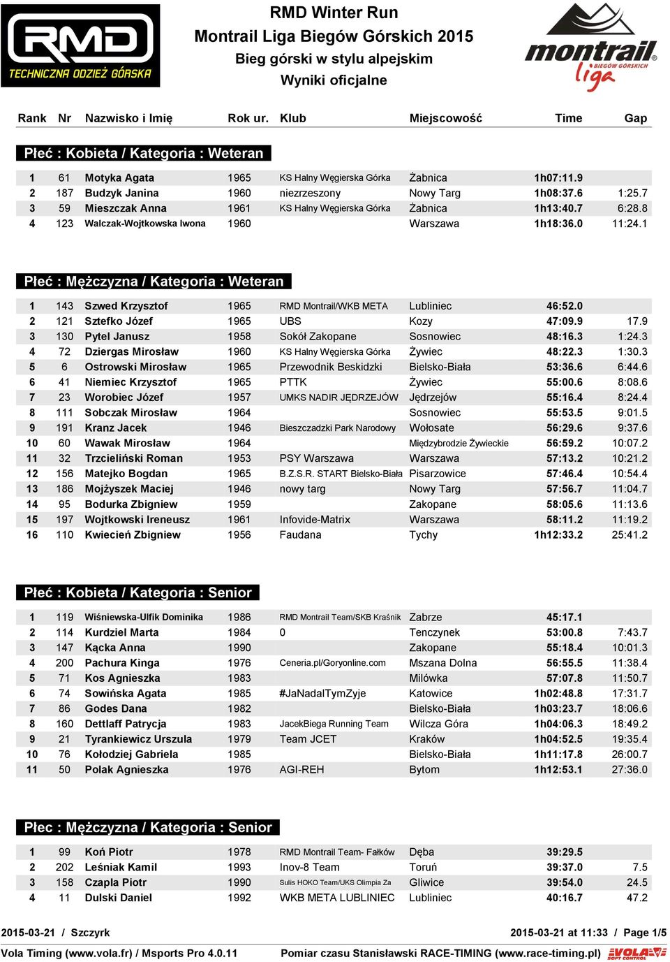 1 Płeć : Mężczyzna / Kategoria : Weteran 1 143 Szwed Krzysztof 1965 RMD Montrail/WKB META Lubliniec 46:52.0 2 121 Sztefko Józef 1965 UBS Kozy 47:09.9 17.