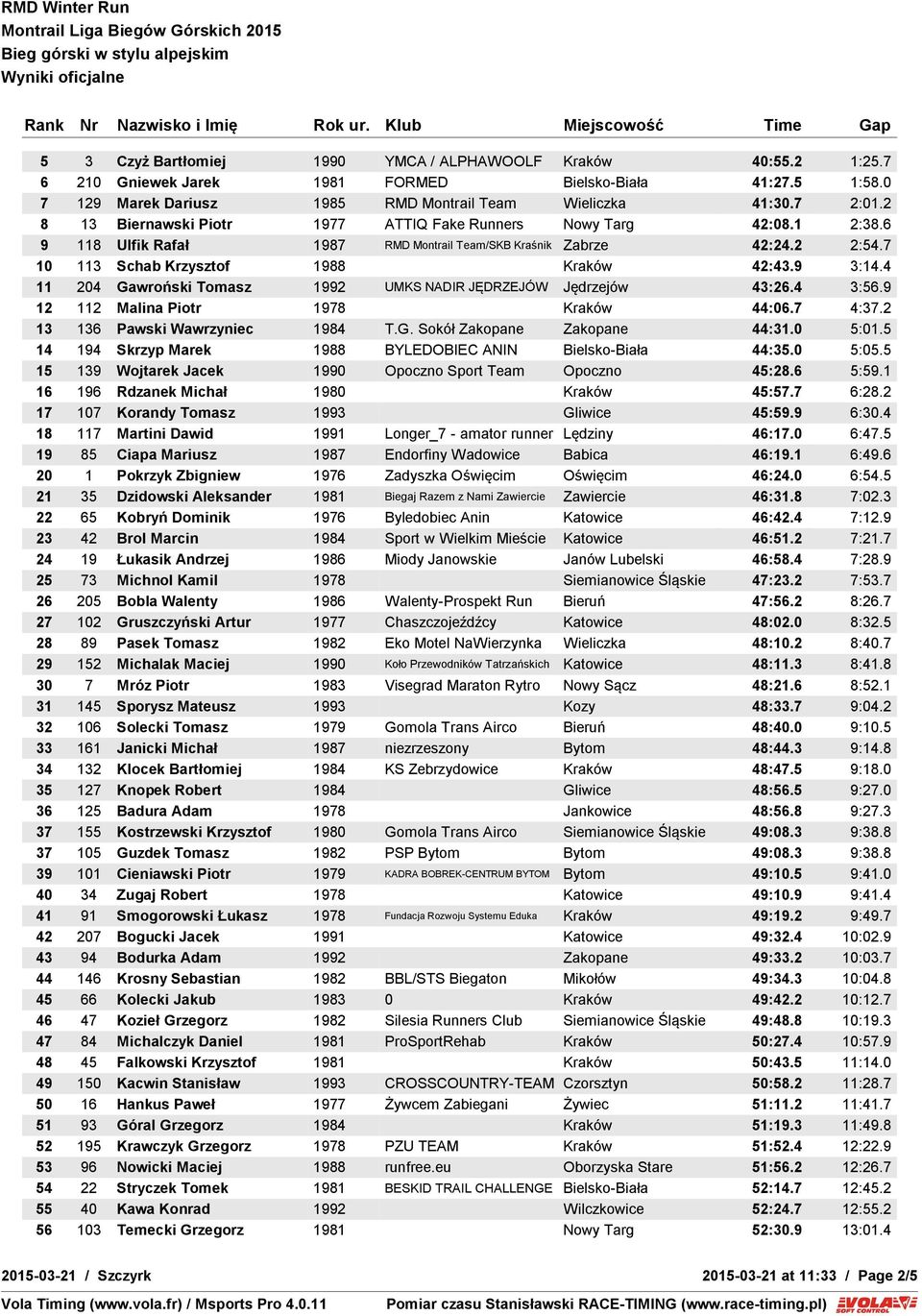4 11 204 Gawroński Tomasz 1992 UMKS NADIR JĘDRZEJÓW Jędrzejów 43:26.4 3:56.9 12 112 Malina Piotr 1978 Kraków 44:06.7 4:37.2 13 136 Pawski Wawrzyniec 1984 T.G. Sokół Zakopane Zakopane 44:31.0 5:01.