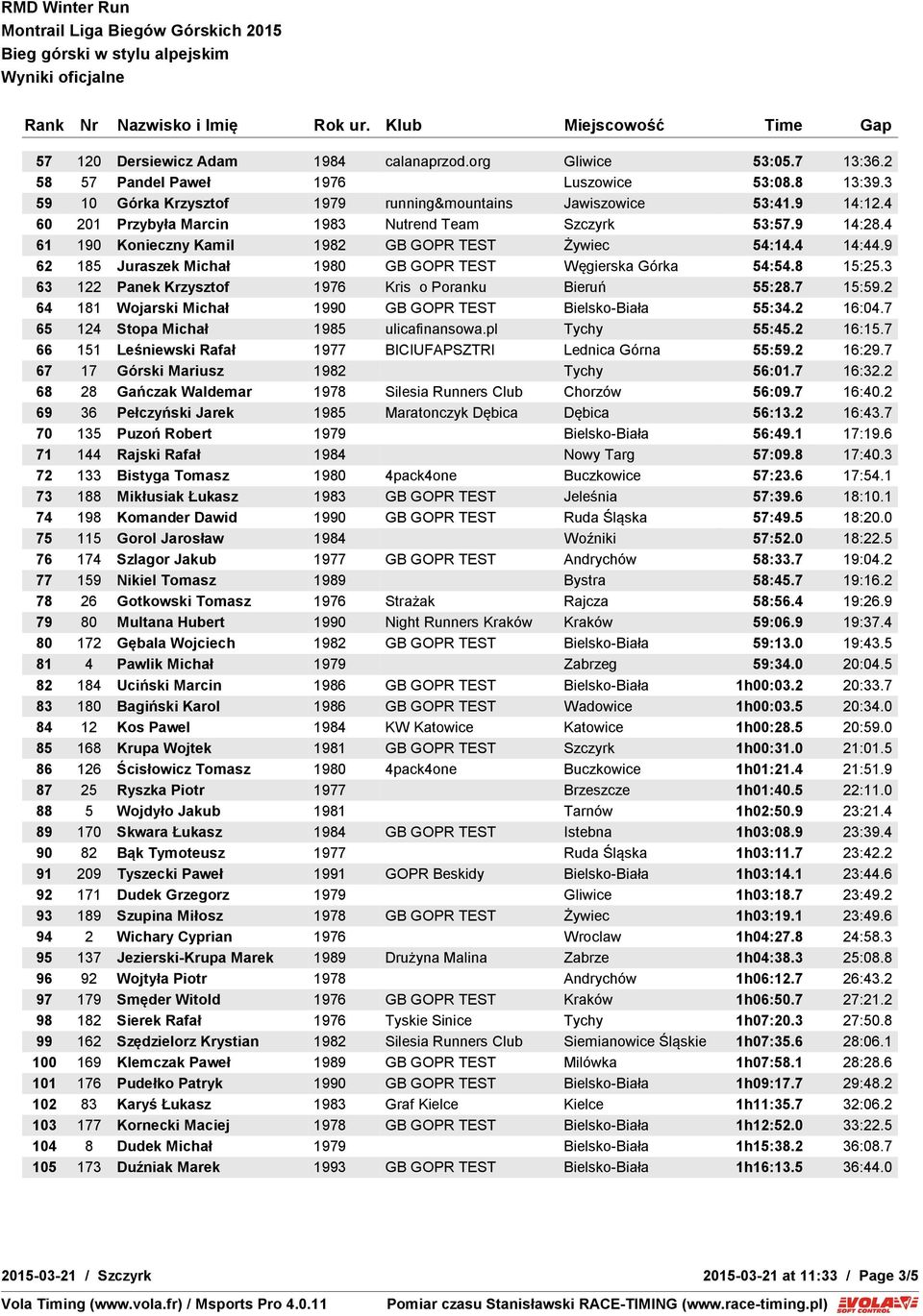 8 15:25.3 63 122 Panek Krzysztof 1976 Kris o Poranku Bieruń 55:28.7 15:59.2 64 181 Wojarski Michał 1990 GB GOPR TEST Bielsko-Biała 55:34.2 16:04.7 65 124 Stopa Michał 1985 ulicafinansowa.