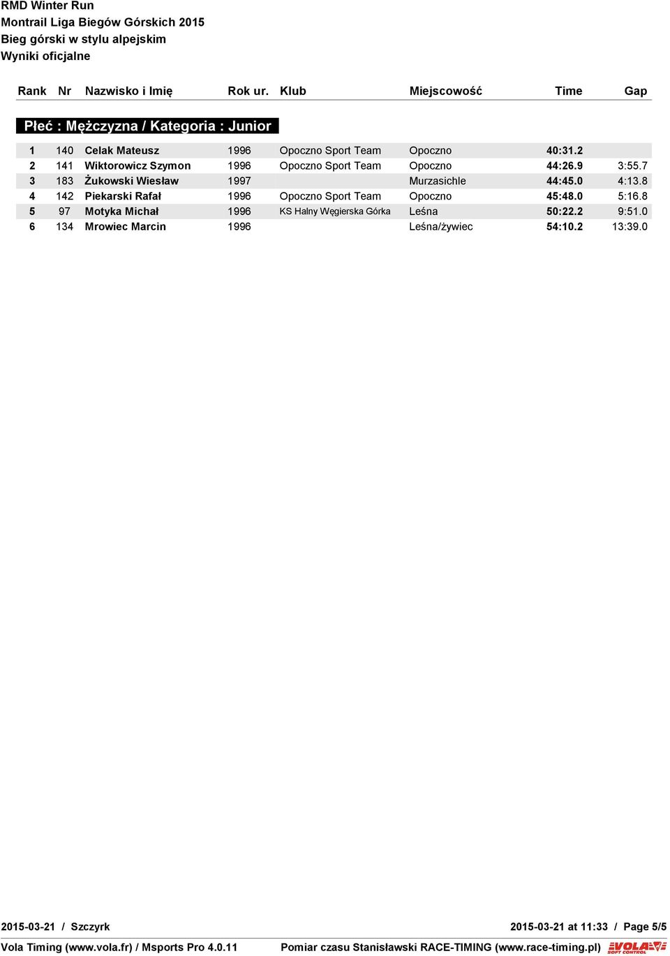 7 3 183 Żukowski Wiesław 1997 Murzasichle 44:45.0 4:13.8 4 142 Piekarski Rafał 1996 Opoczno Sport Team Opoczno 45:48.