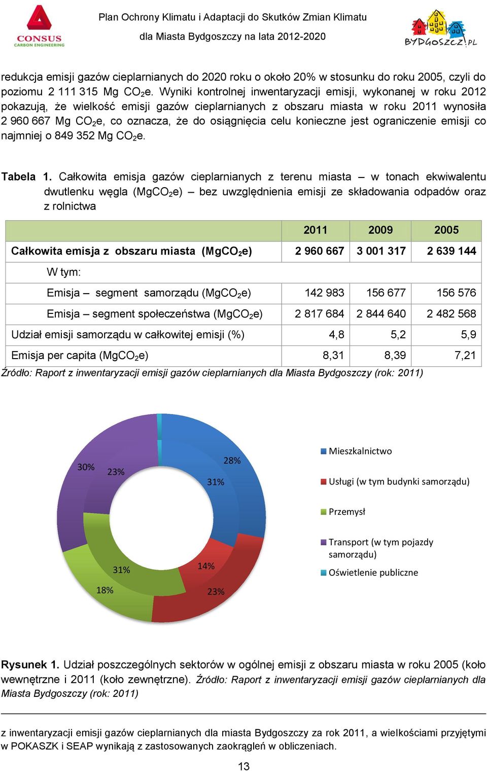 osiągnięcia celu konieczne jest ograniczenie emisji co najmniej o 849 352 Mg CO 2 e. Tabela 1.