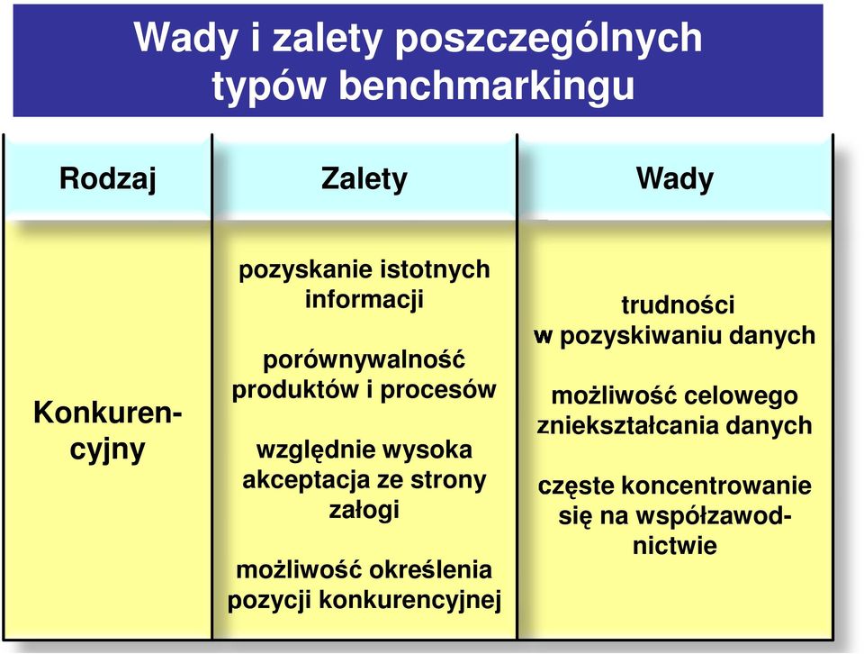 produktów i procesów względnie wysoka akceptacja ze strony załogi możliwość określenia