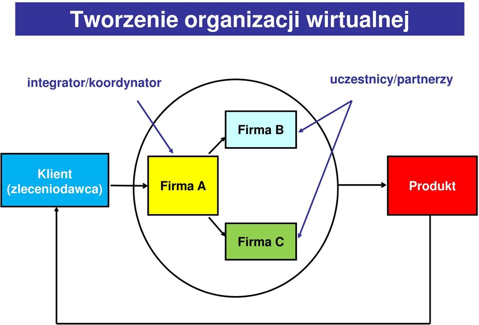 uczestnicy/partnerzy Firma B