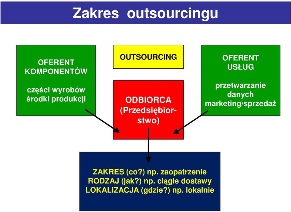 przetwarzanie danych marketing/sprzedaż ZAKRES (co?) np.