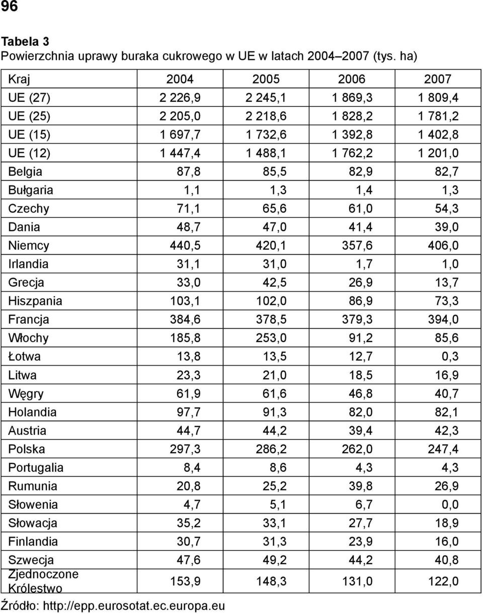 87,8 85,5 82,9 82,7 Bułgaria 1,1 1,3 1,4 1,3 Czechy 71,1 65,6 61,0 54,3 Dania 48,7 47,0 41,4 39,0 Niemcy 440,5 420,1 357,6 406,0 Irlandia 31,1 31,0 1,7 1,0 Grecja 33,0 42,5 26,9 13,7 Hiszpania 103,1