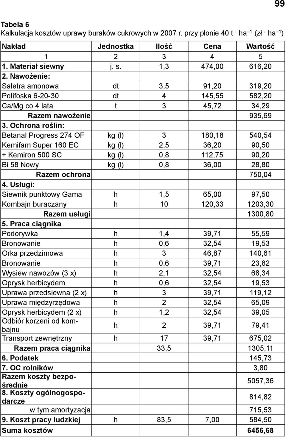 Ochrona roślin: Betanal Progress 274 OF kg (l) 3 180,18 540,54 Kemifam Super 160 EC kg (l) 2,5 36,20 90,50 + Kemiron 500 SC kg (l) 0,8 112,75 90,20 Bi 58 Nowy kg (l) 0,8 36,00 28,80 Razem ochrona