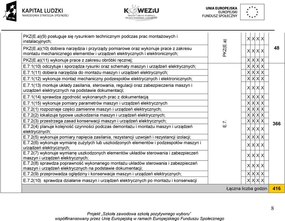 a)(11) wykonuje prace z zakresu obróbki ręcznej; E.7.1(10) odczytuje i sporządza rysunki oraz schematy maszyn i urządzeń elektrycznych; E.7.1(11) dobiera narzędzia do montażu maszyn i urządzeń elektrycznych; E.