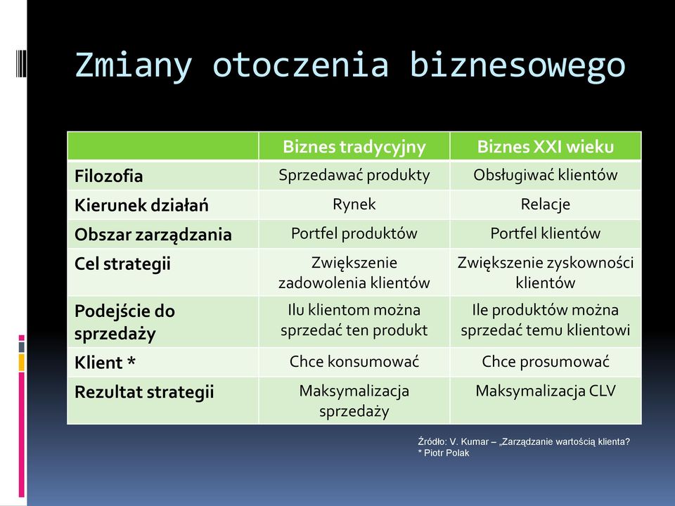 klientom można sprzedać ten produkt Zwiększenie zyskowności klientów Ile produktów można sprzedać temu klientowi Klient * Chce konsumować
